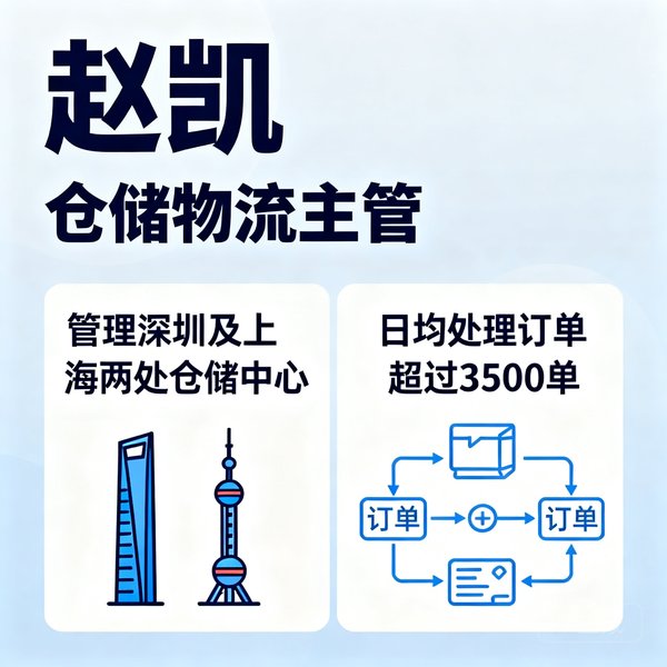 赵凯，仓储物流主管，管理深圳及上海两处仓储中心，日均处理订单超过3500单